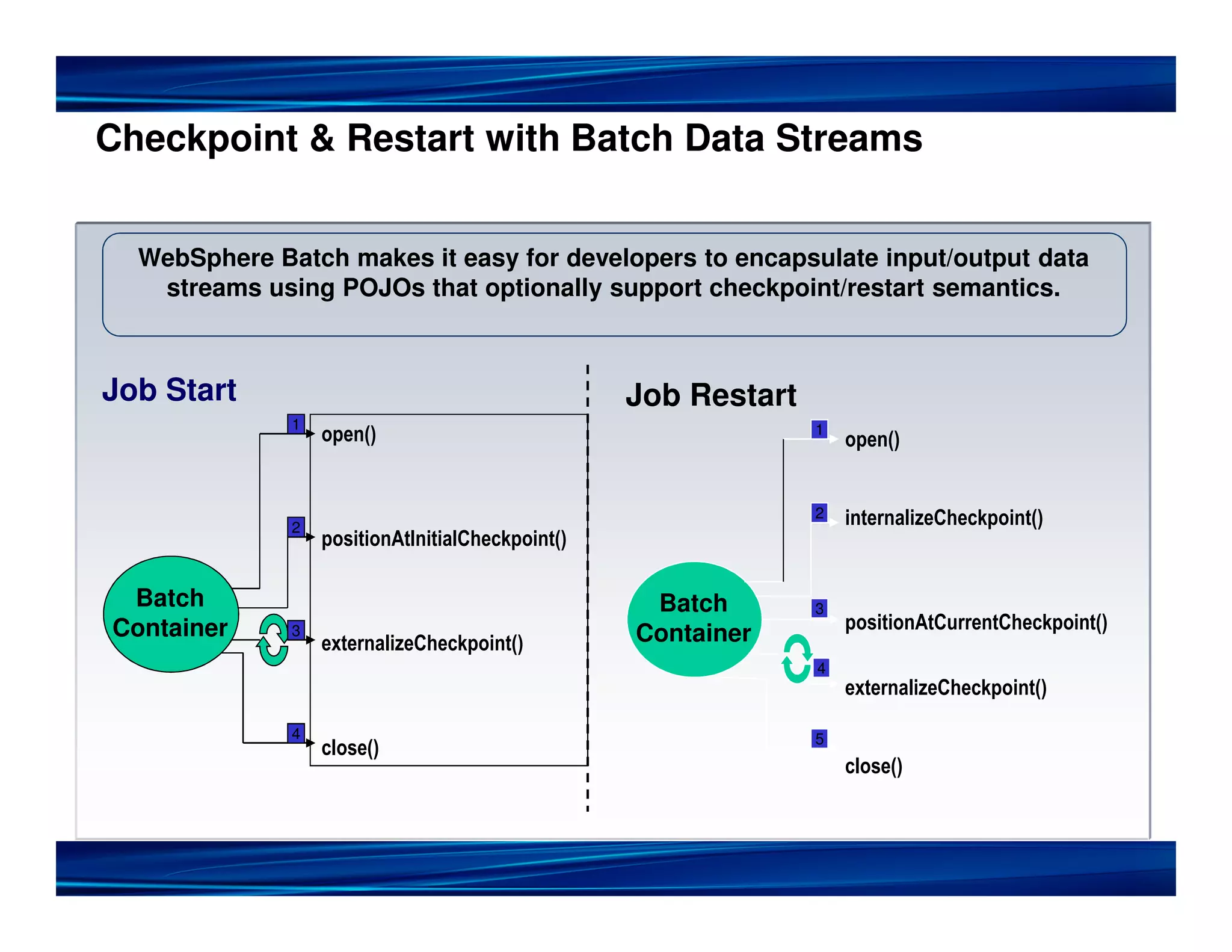 Checkpoint & Restart with Batch Data Streams
WebSphere Batch makes it easy for developers to encapsulate input/output data
streams using POJOs that optionally support checkpoint/restart semantics.
Job Start Job Restart
1 1
open() open()
2 internalizeCheckpoint()
2
positionAtInitialCheckpoint()
Batch Batch 3
Container positionAtCurrentCheckpoint()
3
externalizeCheckpoint() Container
4
externalizeCheckpoint()
4 5
close()
close()