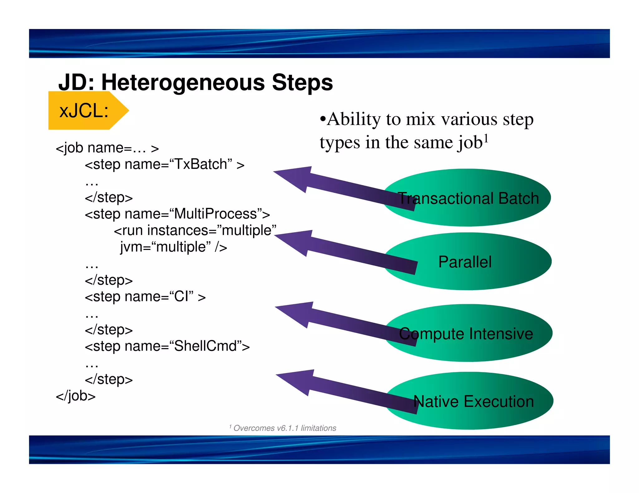 JD: Heterogeneous Steps
xJCL: •Ability to mix various step
<job name=… > types in the same job1
<step name=“TxBatch” >
…
</step> Transactional Batch
<step name=“MultiProcess”>
<run instances=”multiple”
jvm=“multiple” />
… Parallel
</step>
<step name=“CI” >
…
</step> Compute Intensive
<step name=“ShellCmd”>
…
</step>
</job> Native Execution
1 Overcomes v6.1.1 limitations