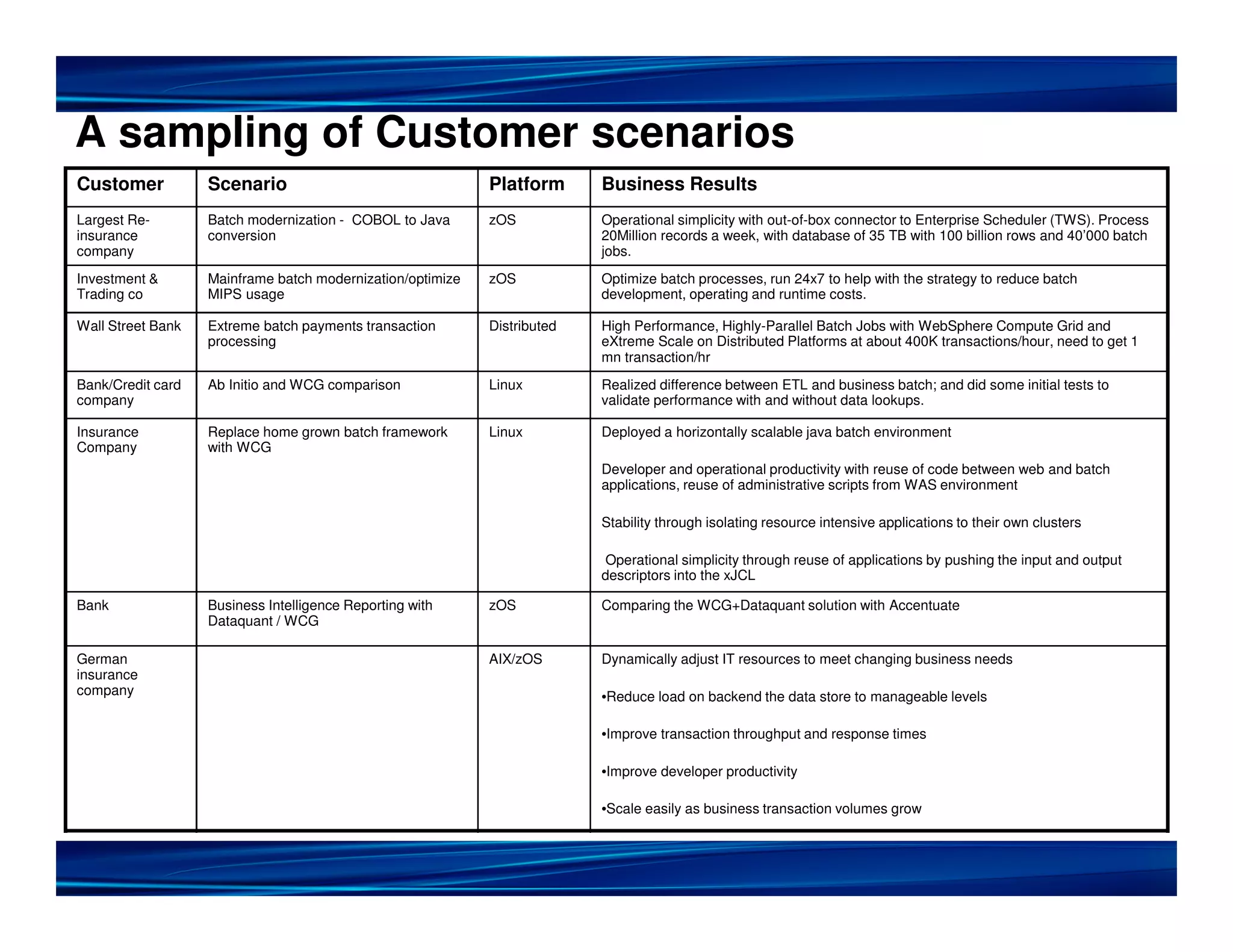 A sampling of Customer scenarios
Customer Scenario Platform Business Results
Largest Re- Batch modernization - COBOL to Java zOS Operational simplicity with out-of-box connector to Enterprise Scheduler (TWS). Process
insurance conversion 20Million records a week, with database of 35 TB with 100 billion rows and 40’000 batch
company jobs.
Investment & Mainframe batch modernization/optimize zOS Optimize batch processes, run 24x7 to help with the strategy to reduce batch
Trading co MIPS usage development, operating and runtime costs.
Wall Street Bank Extreme batch payments transaction Distributed High Performance, Highly-Parallel Batch Jobs with WebSphere Compute Grid and
processing eXtreme Scale on Distributed Platforms at about 400K transactions/hour, need to get 1
mn transaction/hr
Bank/Credit card Ab Initio and WCG comparison Linux Realized difference between ETL and business batch; and did some initial tests to
company validate performance with and without data lookups.
Insurance Replace home grown batch framework Linux Deployed a horizontally scalable java batch environment
Company with WCG
Developer and operational productivity with reuse of code between web and batch
applications, reuse of administrative scripts from WAS environment
Stability through isolating resource intensive applications to their own clusters
Operational simplicity through reuse of applications by pushing the input and output
descriptors into the xJCL
Bank Business Intelligence Reporting with zOS Comparing the WCG+Dataquant solution with Accentuate
Dataquant / WCG
German AIX/zOS Dynamically adjust IT resources to meet changing business needs
insurance
company •Reduce load on backend the data store to manageable levels
•Improve transaction throughput and response times
•Improve developer productivity
•Scale easily as business transaction volumes grow