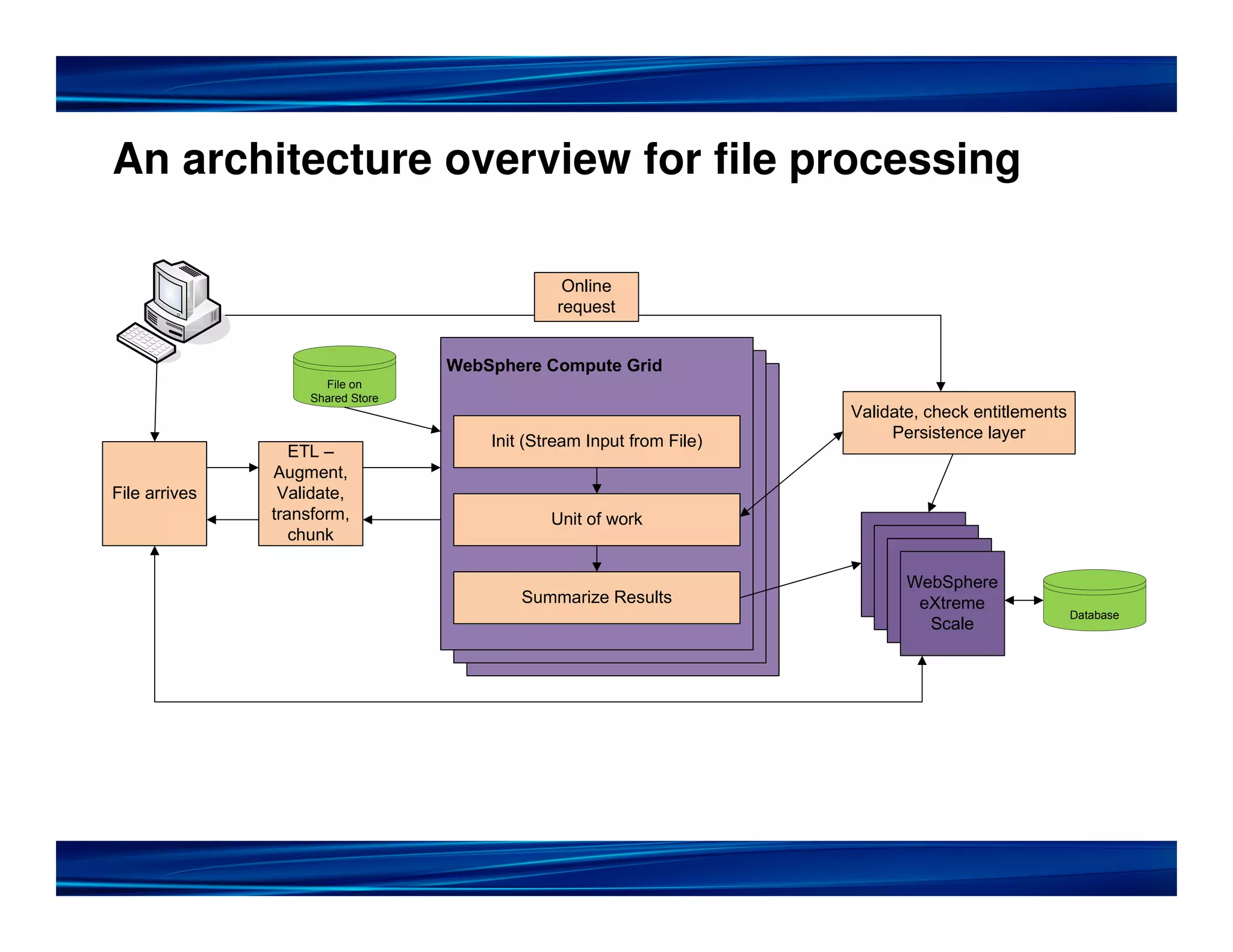 An architecture overview for file processing
Online
request
WebSphere Compute Grid
File on
Shared Store
Validate, check entitlements
Init (Stream Input from File) Persistence layer
ETL –
Augment,
File arrives Validate,
transform, Unit of work
chunk
WebSphere
Summarize Results eXtreme
Database
Scale