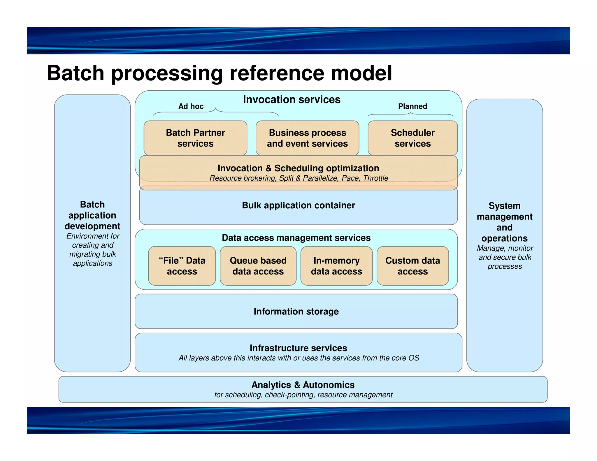 Batch processing reference model
Invocation services
Ad hoc Planned
Batch Partner Business process Scheduler
services and event services services
Invocation & Scheduling optimization
Resource brokering, Split & Parallelize, Pace, Throttle
Batch Bulk application container System
application management
development and
Environment for Data access management services operations
creating and Manage, monitor
migrating bulk and secure bulk
applications “File” Data Queue based In-memory Custom data
processes
access data access data access access
Information storage
Infrastructure services
All layers above this interacts with or uses the services from the core OS
Analytics & Autonomics
for scheduling, check-pointing, resource management