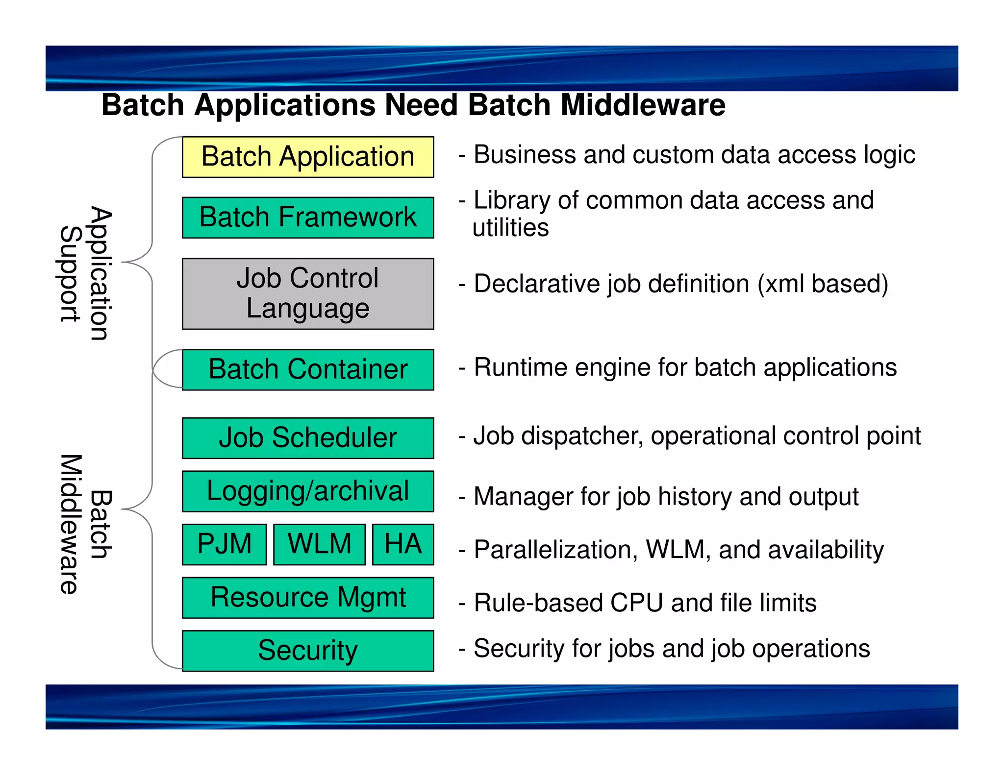 Batch Applications Need Batch Middleware
Batch Application - Business and custom data access logic
- Library of common data access and
Application
Batch Framework utilities
Support
Job Control - Declarative job definition (xml based)
Language
Batch Container - Runtime engine for batch applications
Job Scheduler - Job dispatcher, operational control point
Middleware
Logging/archival - Manager for job history and output
Batch
PJM WLM HA - Parallelization, WLM, and availability
Resource Mgmt - Rule-based CPU and file limits
Security - Security for jobs and job operations