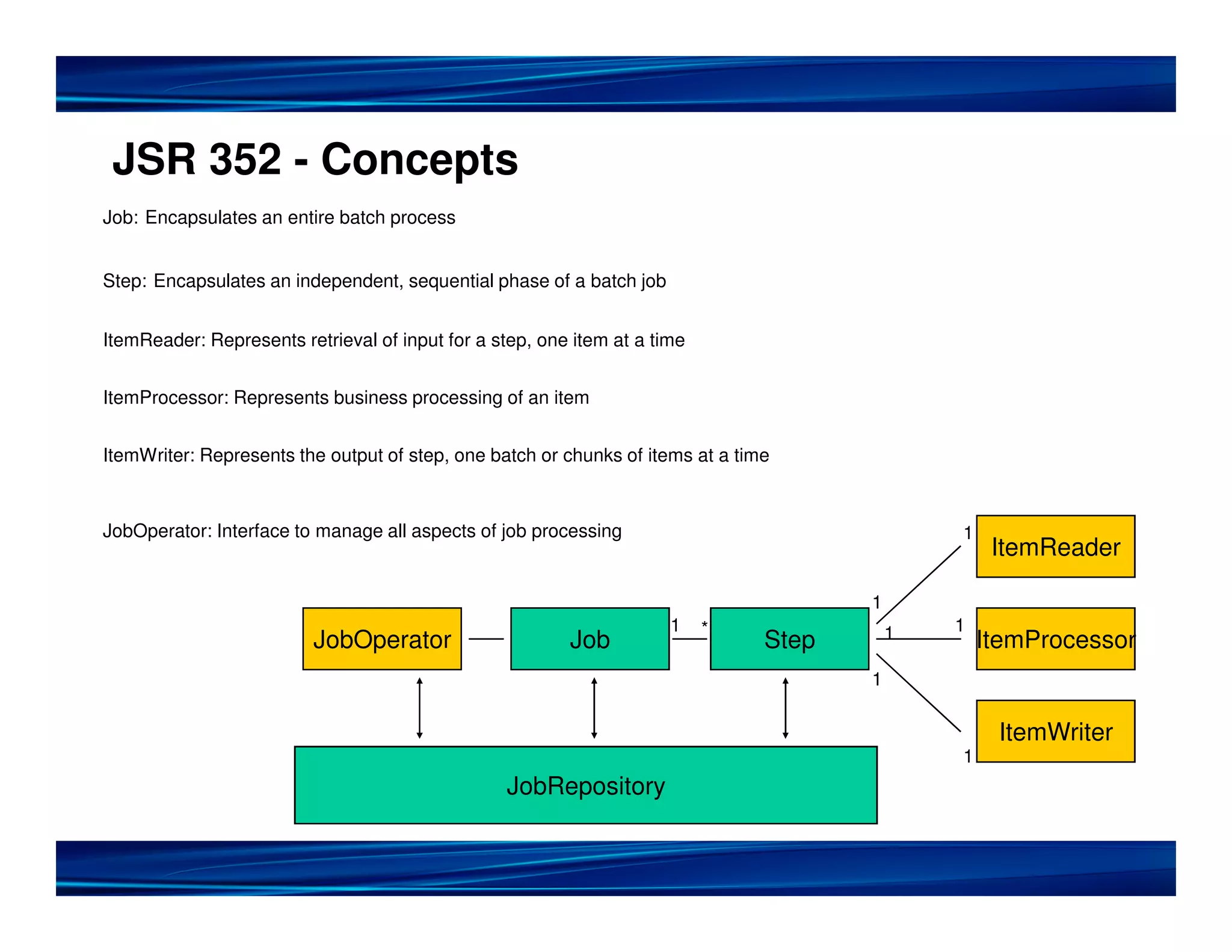 JSR 352 - Concepts
Job: Encapsulates an entire batch process
Step: Encapsulates an independent, sequential phase of a batch job
ItemReader: Represents retrieval of input for a step, one item at a time
ItemProcessor: Represents business processing of an item
ItemWriter: Represents the output of step, one batch or chunks of items at a time
JobOperator: Interface to manage all aspects of job processing 1
ItemReader
1
1 * 1 1
JobOperator Job Step ItemProcessor
1
ItemWriter
1
JobRepository