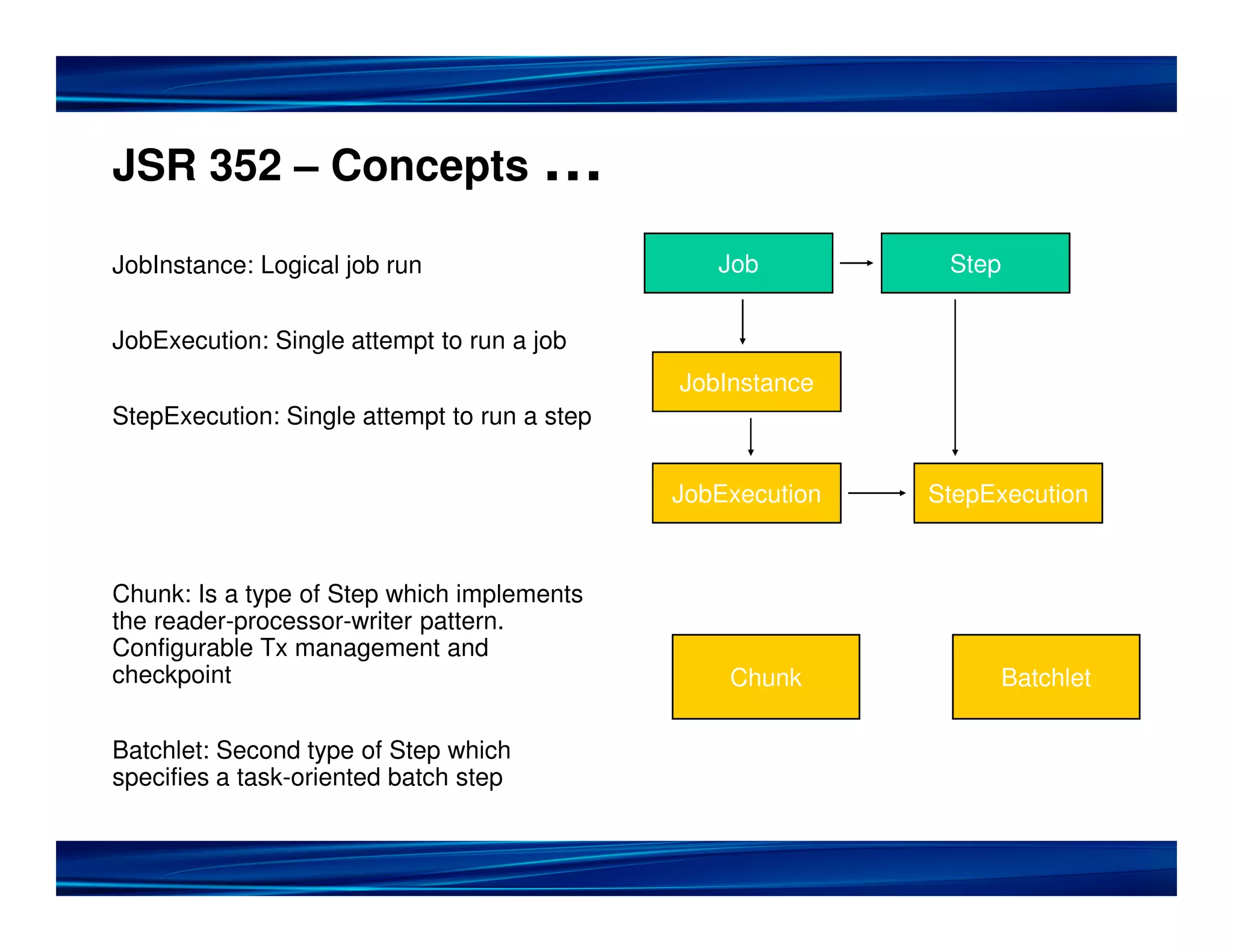 JSR 352 – Concepts …
JobInstance: Logical job run Job Step
JobExecution: Single attempt to run a job
JobInstance
StepExecution: Single attempt to run a step
JobExecution StepExecution
Chunk: Is a type of Step which implements
the reader-processor-writer pattern.
Configurable Tx management and
checkpoint Chunk or Batchlet
Batchlet: Second type of Step which
specifies a task-oriented batch step