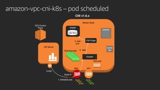 amazon-vpc-cni-k8s – pod scheduled
 