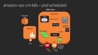amazon-vpc-cni-k8s – pod scheduled
 