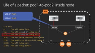 Life of a packet: pod1-to-pod2, inside node
EC2
Pod1
eth0
Pod2
eth0
root
veth-pod1 veth-pod2
Pod1
Pod2
> ip rule
0: from all lookup local
512: from all to Pod1-IP lookup main
512: from all to Pod2-IP lookup main
1024: from all fwmark 0x80/0x80 lookup main
1536: from Pod2-IP to 10.10.0.0/16 lookup 2
32766: from all lookup main
32767: from all lookup default
eth0 eth1
 