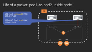 Life of a packet: pod1-to-pod2, inside node
EC2
Pod1
eth0
Pod2
eth0
root
veth-pod1 veth-pod2
veth-pod2
eth0
eth0 eth1
 