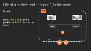 Life of a packet: pod1-to-pod2, inside node
EC2
Pod1
eth0
Pod2
eth0
root
veth-pod1 veth-pod2
eth0 eth1
Pod 2
Pod 3
 