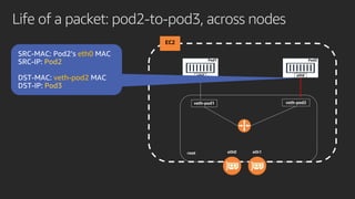 Life of a packet: pod2-to-pod3, across nodes
EC2
Pod1
eth0
Pod2
eth0
root
veth-pod1 veth-pod2
eth0
Pod2
veth-pod2
Pod3
eth0 eth1
 