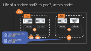 Life of a packet: pod2-to-pod3, across nodes
ENI
EC2
node1
Pod1
eth0
Pod2
eth0
veth-pod1 veth-pod2
EC2
node2
Pod3
eth0
Pod4
eth0
veth-pod3 veth-pod4
eth0 eth1Gateway
Pod2
ENI’s
Pod3
 