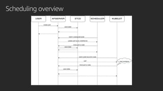 Scheduling overview
 