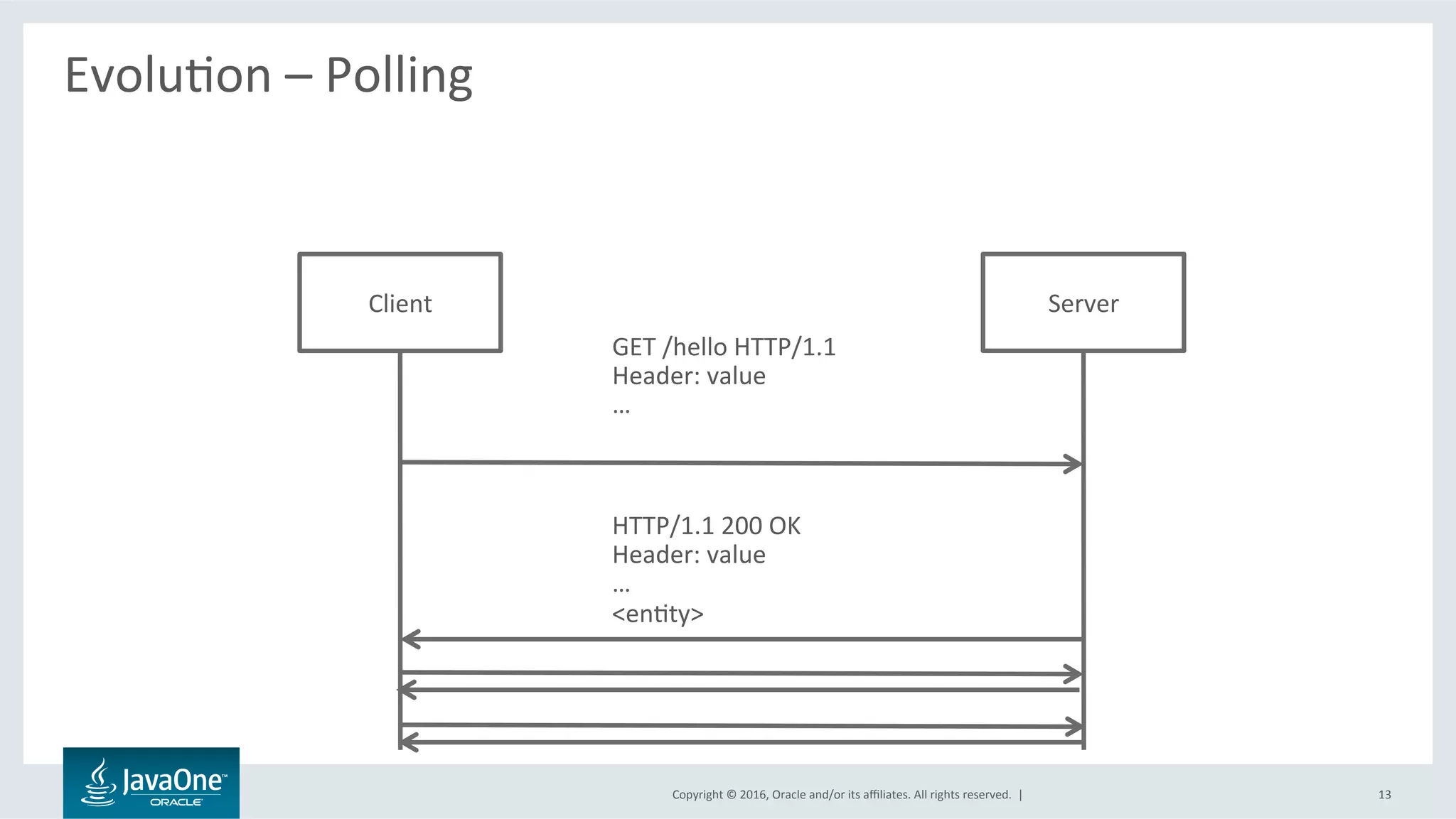 Copyright	©	2016,	Oracle	and/or	its	aﬃliates.	All	rights	reserved.		|	
EvoluLon	–	Polling	
	
13	
Client	 Server	
GET	/hello	HTTP/1.1	
Header:	value	
…	
HTTP/1.1	200	OK	
Header:	value	
…	
<enLty>	
 