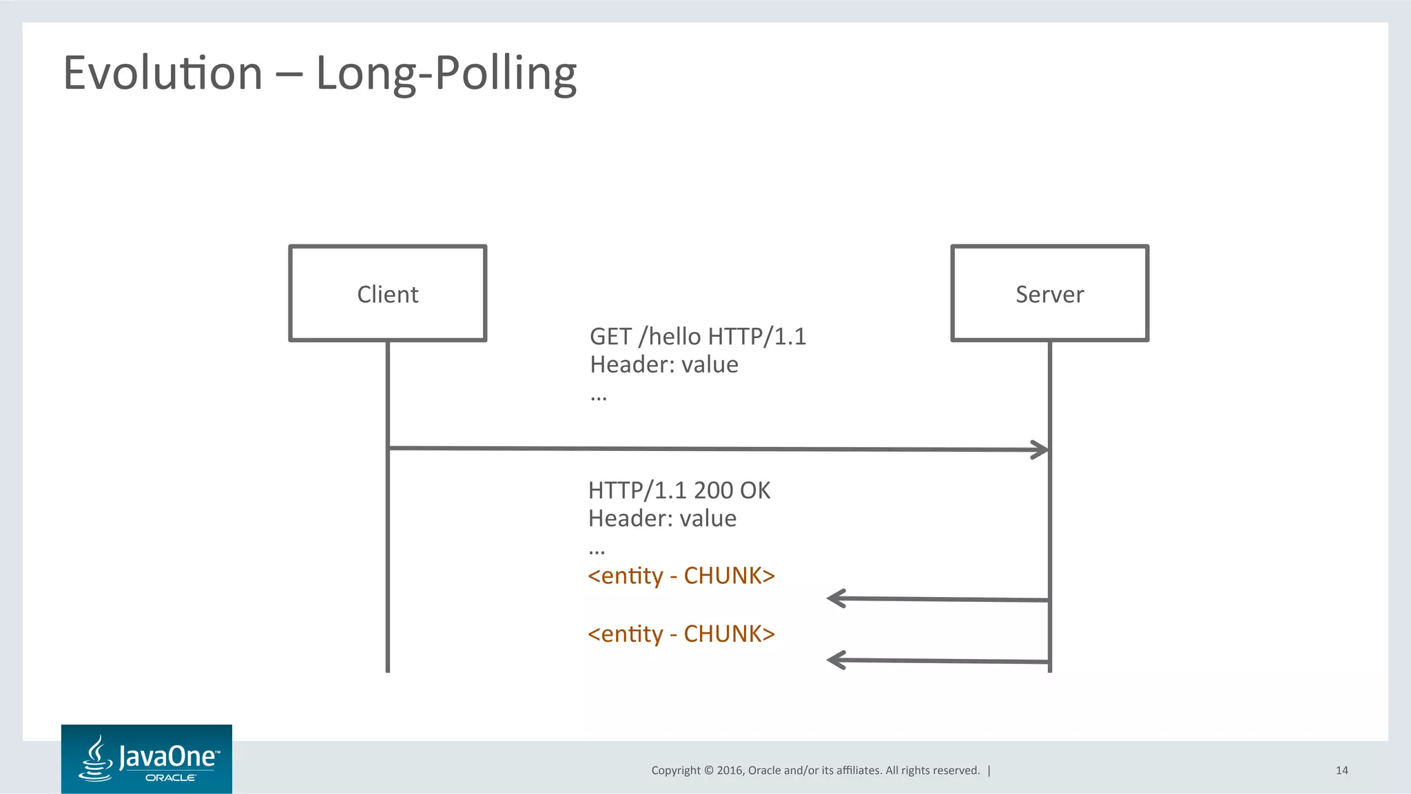 Copyright	©	2016,	Oracle	and/or	its	aﬃliates.	All	rights	reserved.		|	
EvoluLon	–	Long-Polling	
	
14	
Client	 Server	
GET	/hello	HTTP/1.1	
Header:	value	
…	
HTTP/1.1	200	OK	
Header:	value	
…	
<enLty	-	CHUNK>	
<enLty	-	CHUNK>	
 