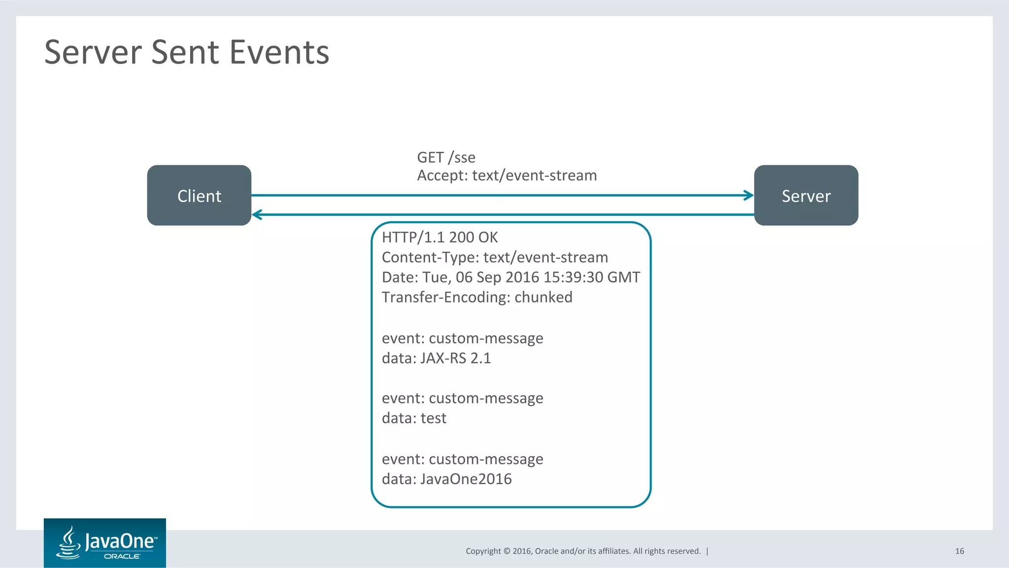 Copyright	©	2016,	Oracle	and/or	its	aﬃliates.	All	rights	reserved.		|	
HTTP/1.1	200	OK	
Content-Type:	text/event-stream	
Date:	Tue,	06	Sep	2016	15:39:30	GMT	
Transfer-Encoding:	chunked	
		
event:	custom-message	
data:	JAX-RS	2.1	
	
event:	custom-message	
data:	test	
	
event:	custom-message	
data:	JavaOne2016	
	
Server	Sent	Events	
	
16	
Client	 Server	
GET	/sse	
Accept:	text/event-stream	
 
