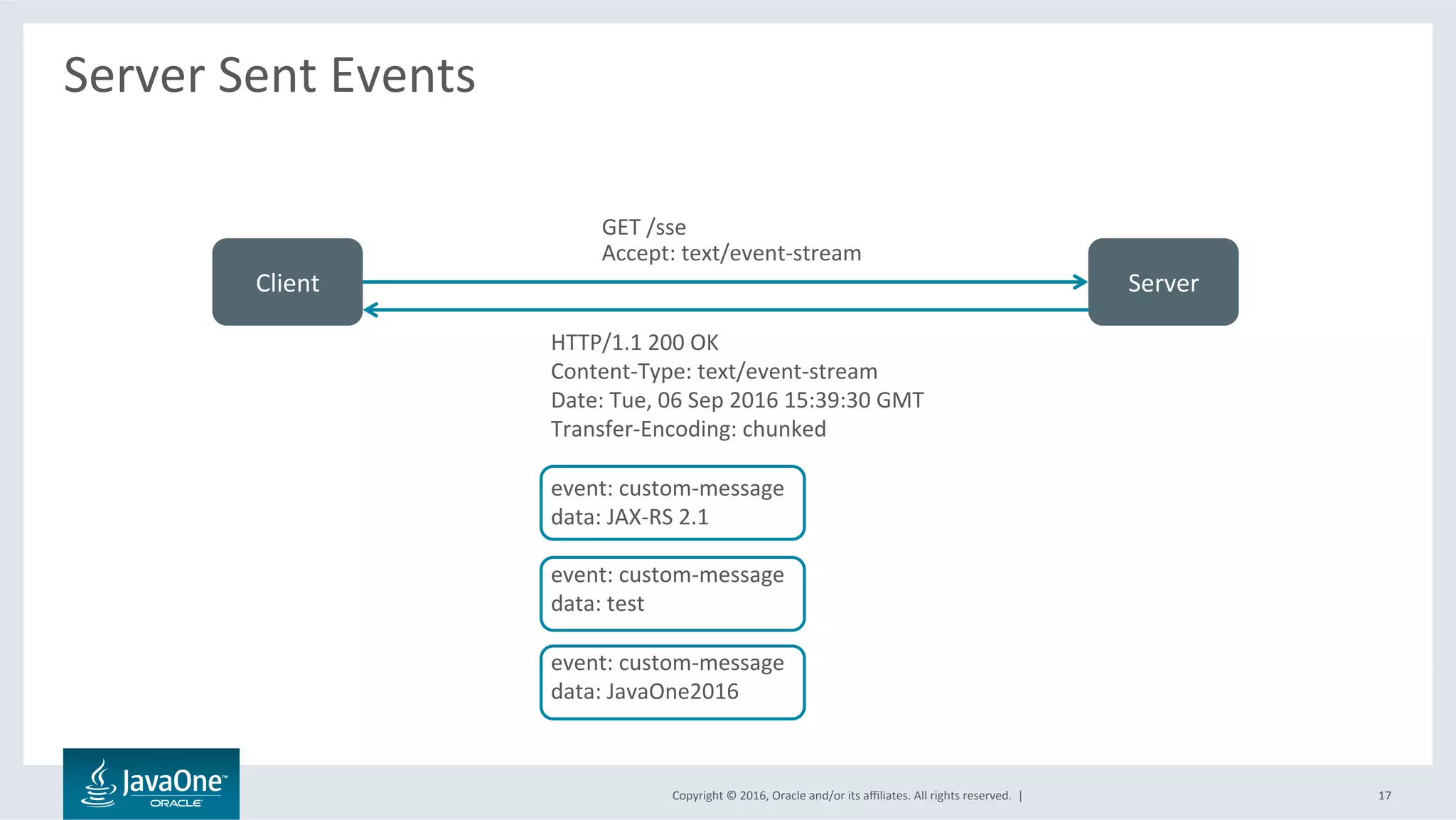 Copyright	©	2016,	Oracle	and/or	its	aﬃliates.	All	rights	reserved.		|	
HTTP/1.1	200	OK	
Content-Type:	text/event-stream	
Date:	Tue,	06	Sep	2016	15:39:30	GMT	
Transfer-Encoding:	chunked	
		
event:	custom-message	
data:	JAX-RS	2.1	
	
event:	custom-message	
data:	test	
	
event:	custom-message	
data:	JavaOne2016	
	
Server	Sent	Events	
	
17	
Client	 Server	
GET	/sse	
Accept:	text/event-stream	
 