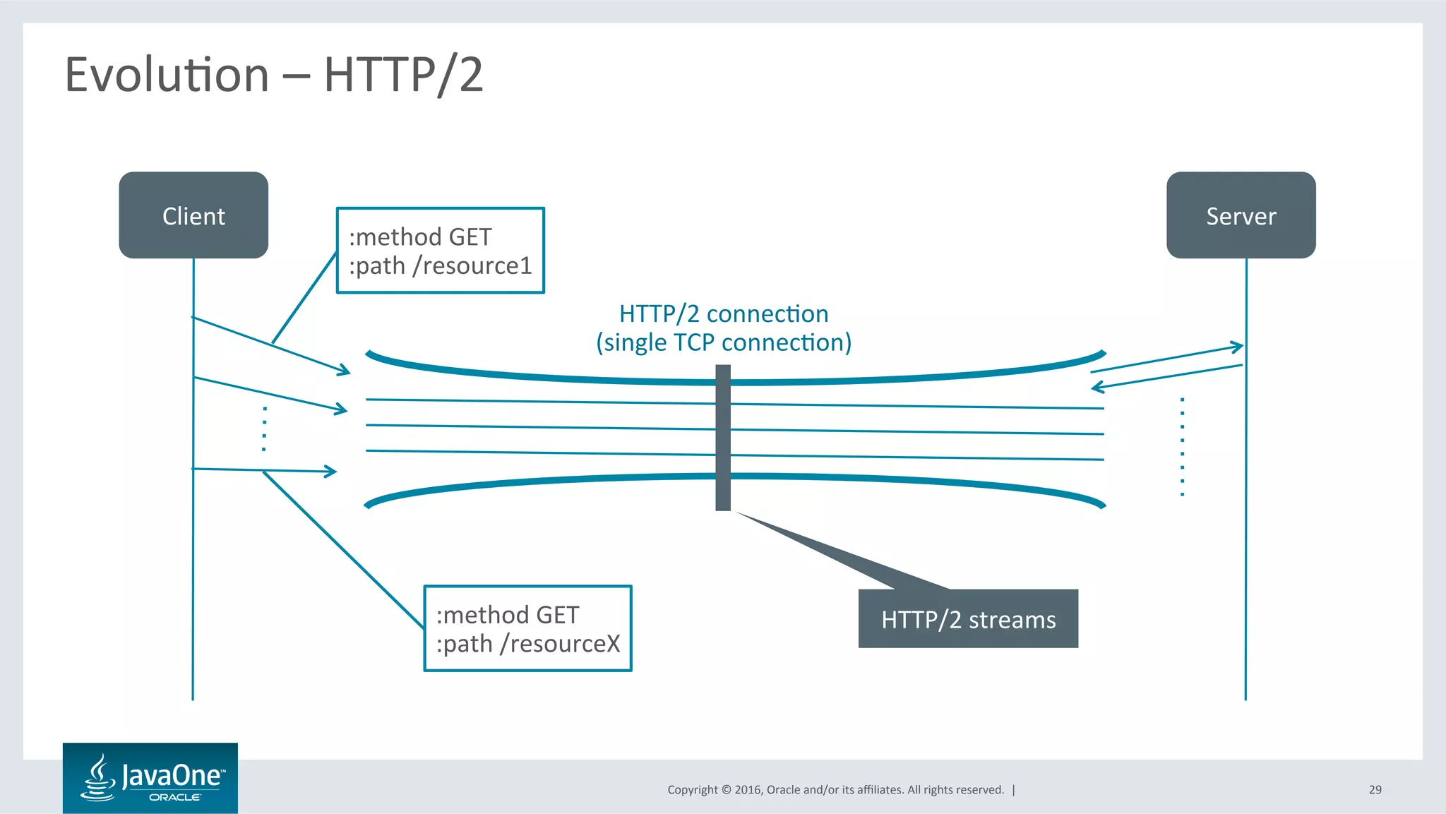 Copyright	©	2016,	Oracle	and/or	its	aﬃliates.	All	rights	reserved.		|	
EvoluLon	–	HTTP/2	
	
29	
Client	 Server	
HTTP/2	connecLon	
(single	TCP	connecLon)	
HTTP/2	streams	
:method	GET	
:path	/resource1	
:method	GET	
:path	/resourceX	
 