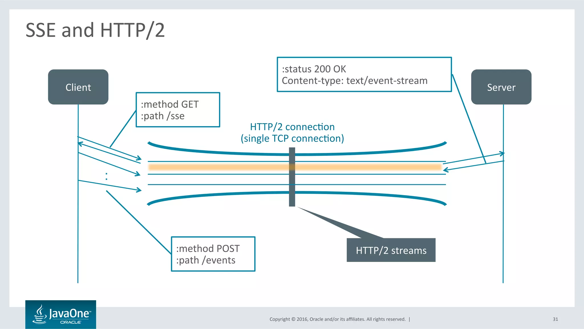 Copyright	©	2016,	Oracle	and/or	its	aﬃliates.	All	rights	reserved.		|	
SSE	and	HTTP/2	
	
31	
Client	 Server	
HTTP/2	connecLon	
(single	TCP	connecLon)	
HTTP/2	streams	
:method	GET	
:path	/sse	
:method	POST	
:path	/events	
:status	200	OK	
Content-type:	text/event-stream	
 