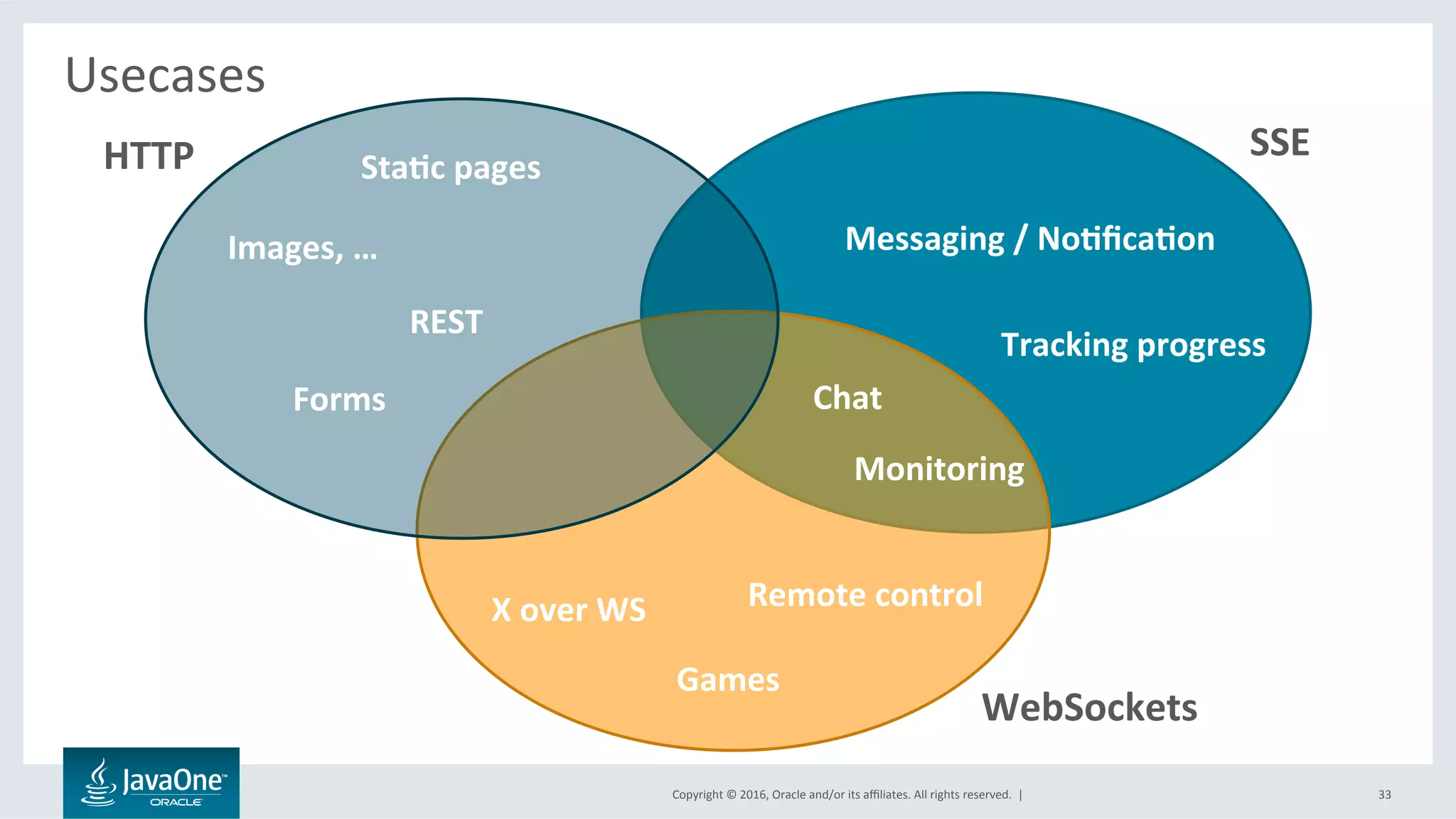Copyright	©	2016,	Oracle	and/or	its	aﬃliates.	All	rights	reserved.		|	 33	
Usecases	
	 HTTP	 SSE	
WebSockets	
Chat	
Sta@c	pages	
Forms	
Games	
Remote	control	
Monitoring	
Messaging	/	No@ﬁca@on	
X	over	WS	
Tracking	progress	
Images,	…	
REST	
 