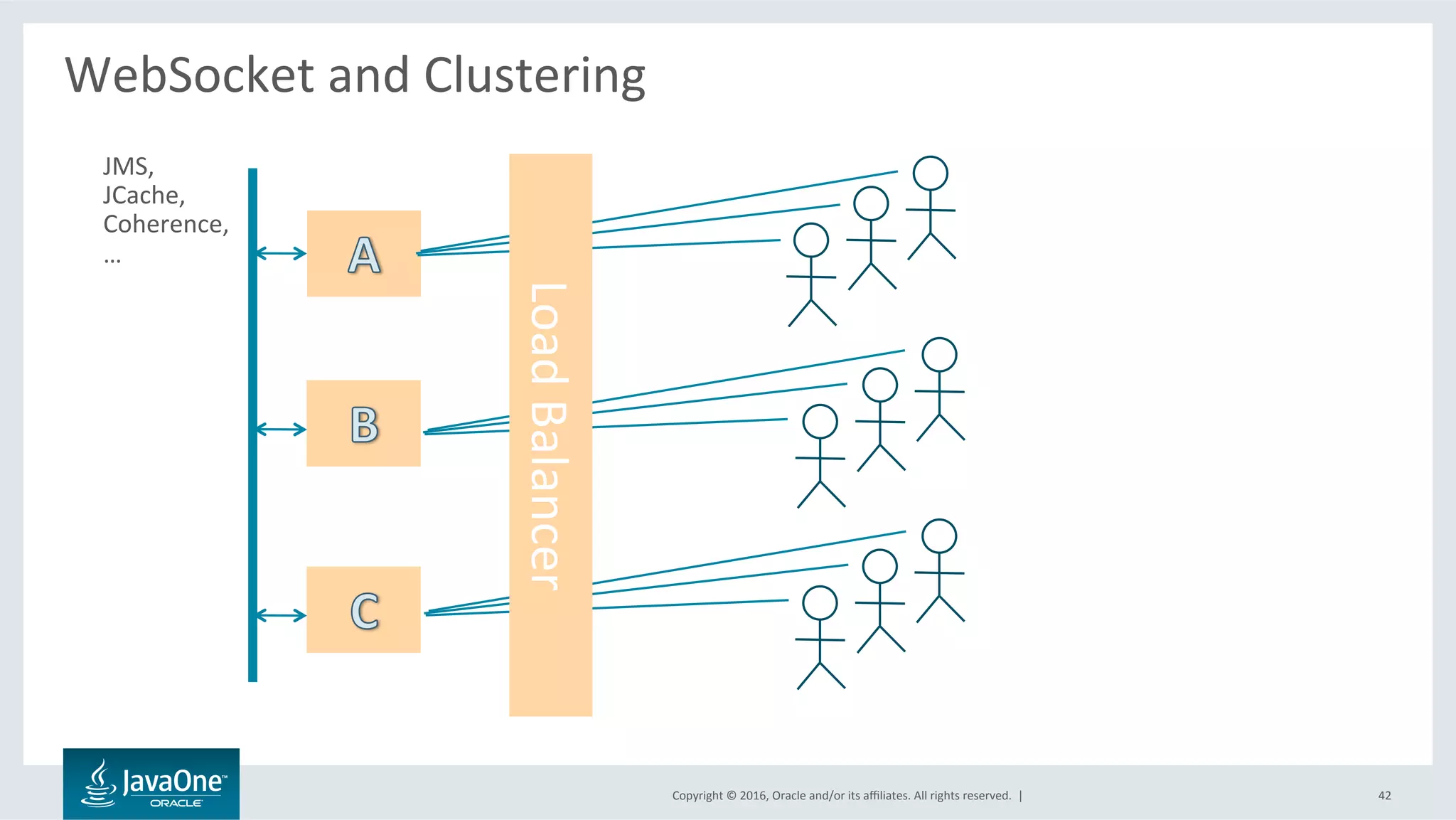 Copyright	©	2016,	Oracle	and/or	its	aﬃliates.	All	rights	reserved.		|	
WebSocket	and	Clustering	
	
42	
JMS,	
JCache,	
Coherence,	
…	
Load	Balancer	
 