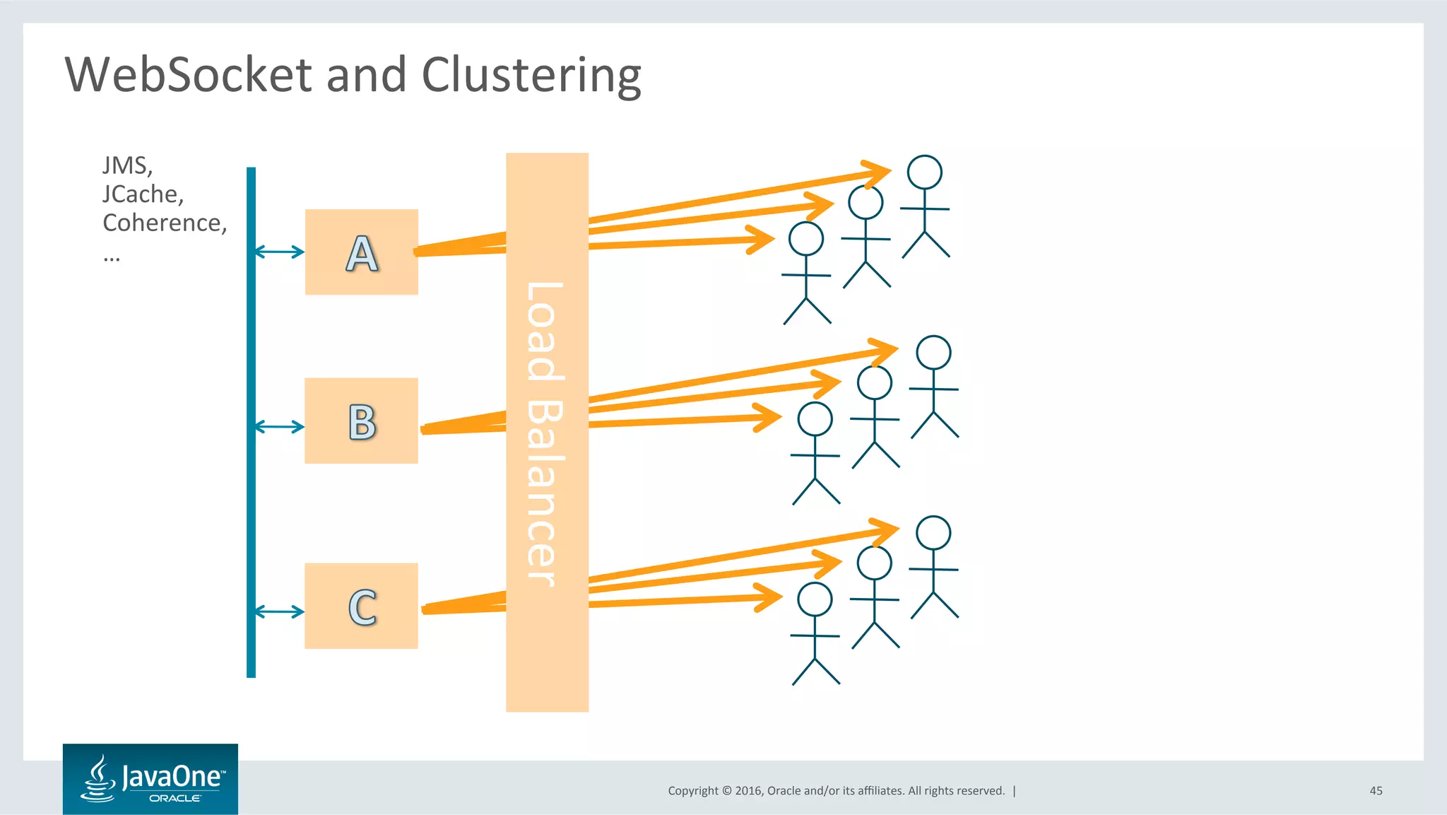 Copyright	©	2016,	Oracle	and/or	its	aﬃliates.	All	rights	reserved.		|	
WebSocket	and	Clustering	
	
45	
JMS,	
JCache,	
Coherence,	
…	
Load	Balancer	
 
