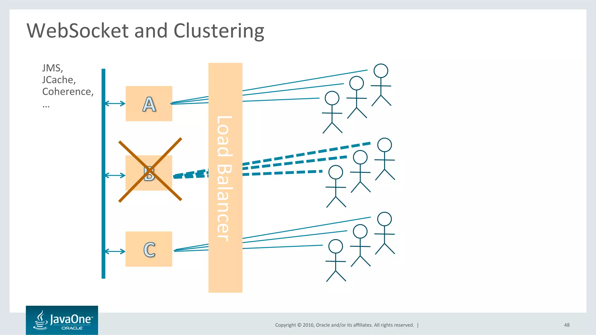 Copyright	©	2016,	Oracle	and/or	its	aﬃliates.	All	rights	reserved.		|	
WebSocket	and	Clustering	
	
48	
JMS,	
JCache,	
Coherence,	
…	
Load	Balancer	
 