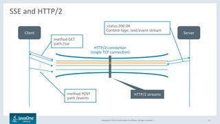 Copyright	©	2016,	Oracle	and/or	its	aﬃliates.	All	rights	reserved.		|	
SSE	and	HTTP/2	
	
31	
Client	 Server	
HTTP/2	connecLon	
(single	TCP	connecLon)	
HTTP/2	streams	
:method	GET	
:path	/sse	
:method	POST	
:path	/events	
:status	200	OK	
Content-type:	text/event-stream	
 