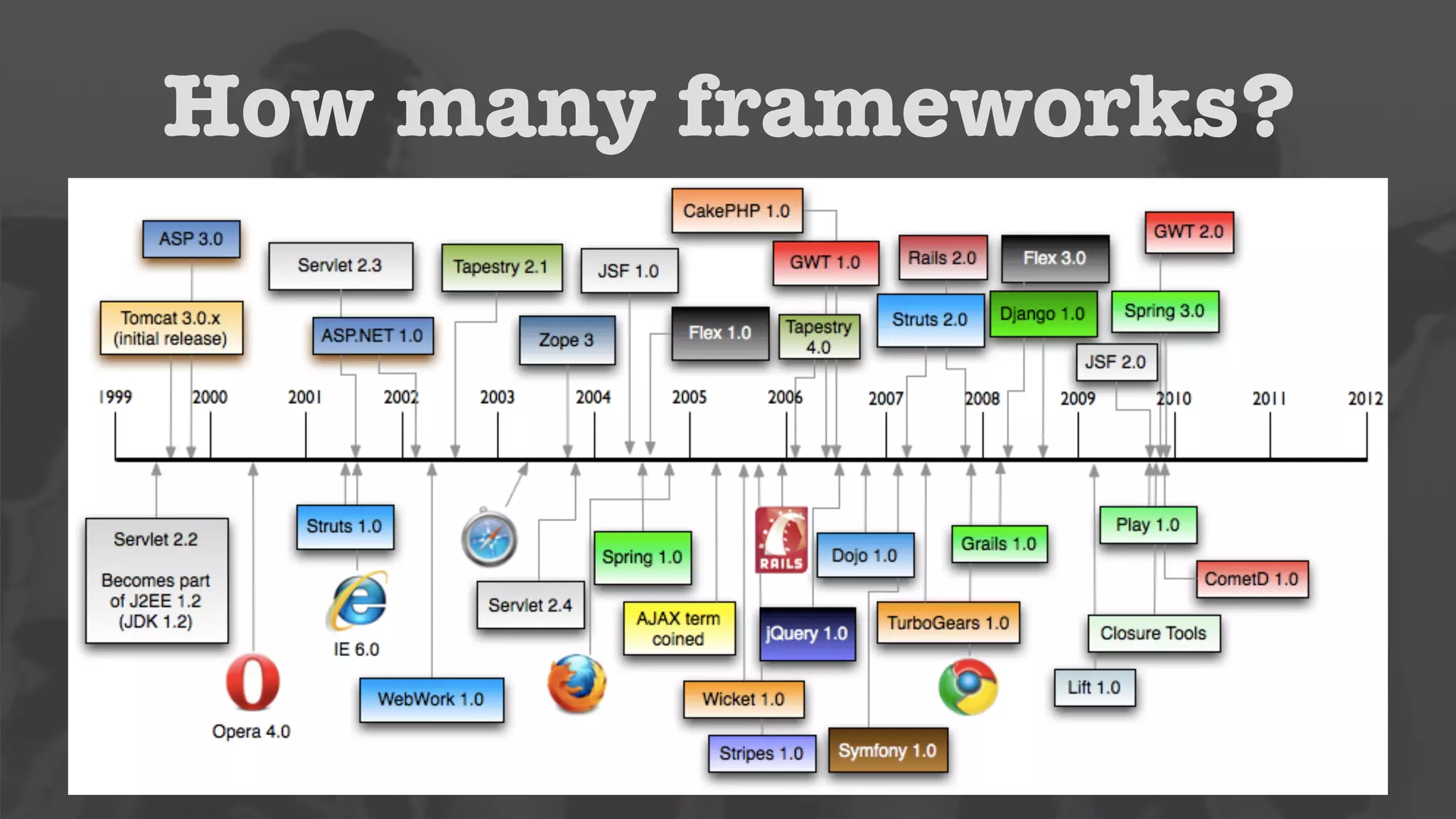 How many frameworks? 
 