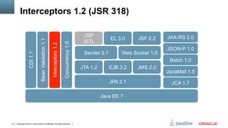 Copyright © 2013, Oracle and/or its affiliates. All rights reserved.10
JAX-RS 2.0
JSON-P 1.0
Web Socket 1.0Servlet 3.1
JSF 2.2EL 3.0
JSP
JSTLBeanValidation1.1
Interceptors1.2
CDI1.1
Concurrency1.0
JPA 2.1
JTA 1.2 EJB 3.2 JMS 2.0
Batch 1.0
JCA 1.7
Java EE 7
JavaMail 1.5
Interceptors 1.2 (JSR 318)
 