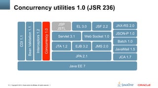 Copyright © 2013, Oracle and/or its affiliates. All rights reserved.13
JAX-RS 2.0
JSON-P 1.0
Web Socket 1.0Servlet 3.1
JSF 2.2EL 3.0
JSP
JSTLBeanValidation1.1
Interceptors1.2
CDI1.1
Concurrency1.0
JPA 2.1
JTA 1.2 EJB 3.2 JMS 2.0
Batch 1.0
JCA 1.7
Java EE 7
JavaMail 1.5
Concurrency utilities 1.0 (JSR 236)
 