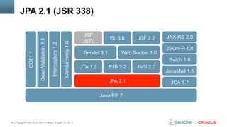 Copyright © 2013, Oracle and/or its affiliates. All rights reserved.24
JAX-RS 2.0
JSON-P 1.0
Web Socket 1.0Servlet 3.1
JSF 2.2EL 3.0
JSP
JSTLBeanValidation1.1
Interceptors1.2
CDI1.1
Concurrency1.0
JPA 2.1
JTA 1.2 EJB 3.2 JMS 2.0
Batch 1.0
JCA 1.7
Java EE 7
JavaMail 1.5
JPA 2.1 (JSR 338)
 