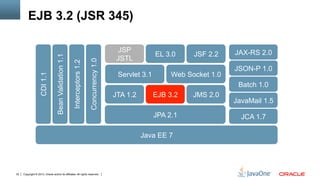 Copyright © 2013, Oracle and/or its affiliates. All rights reserved.32
JAX-RS 2.0
JSON-P 1.0
Web Socket 1.0Servlet 3.1
JSF 2.2EL 3.0
JSP
JSTLBeanValidation1.1
Interceptors1.2
CDI1.1
Concurrency1.0
JPA 2.1
JTA 1.2 EJB 3.2 JMS 2.0
Batch 1.0
JCA 1.7
Java EE 7
JavaMail 1.5
EJB 3.2 (JSR 345)
 