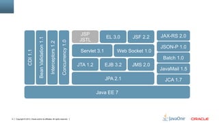Copyright © 2013, Oracle and/or its affiliates. All rights reserved.4
JAX-RS 2.0
JSON-P 1.0
Web Socket 1.0Servlet 3.1
JSF 2.2EL 3.0
JSP
JSTLBeanValidation1.1
Interceptors1.2
CDI1.1
Concurrency1.0
JPA 2.1
JTA 1.2 EJB 3.2 JMS 2.0
Batch 1.0
JCA 1.7
Java EE 7
JavaMail 1.5
 