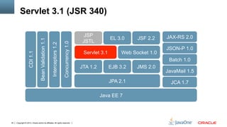 Copyright © 2013, Oracle and/or its affiliates. All rights reserved.40
JAX-RS 2.0
JSON-P 1.0
Web Socket 1.0Servlet 3.1
JSF 2.2EL 3.0
JSP
JSTLBeanValidation1.1
Interceptors1.2
CDI1.1
Concurrency1.0
JPA 2.1
JTA 1.2 EJB 3.2 JMS 2.0
Batch 1.0
JCA 1.7
Java EE 7
JavaMail 1.5
Servlet 3.1 (JSR 340)
 