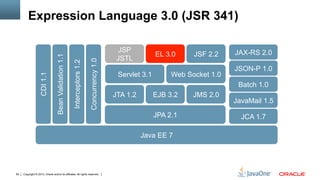Copyright © 2013, Oracle and/or its affiliates. All rights reserved.60
JAX-RS 2.0
JSON-P 1.0
Web Socket 1.0Servlet 3.1
JSF 2.2EL 3.0
JSP
JSTLBeanValidation1.1
Interceptors1.2
CDI1.1
Concurrency1.0
JPA 2.1
JTA 1.2 EJB 3.2 JMS 2.0
Batch 1.0
JCA 1.7
Java EE 7
JavaMail 1.5
Expression Language 3.0 (JSR 341)
 