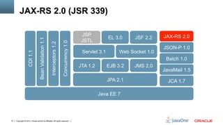 Copyright © 2013, Oracle and/or its affiliates. All rights reserved.70
JAX-RS 2.0
JSON-P 1.0
Web Socket 1.0Servlet 3.1
JSF 2.2EL 3.0
JSP
JSTLBeanValidation1.1
Interceptors1.2
CDI1.1
Concurrency1.0
JPA 2.1
JTA 1.2 EJB 3.2 JMS 2.0
Batch 1.0
JCA 1.7
Java EE 7
JavaMail 1.5
JAX-RS 2.0 (JSR 339)
 