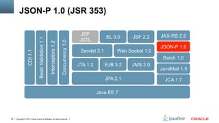 Copyright © 2013, Oracle and/or its affiliates. All rights reserved.78
JAX-RS 2.0
JSON-P 1.0
Web Socket 1.0Servlet 3.1
JSF 2.2EL 3.0
JSP
JSTLBeanValidation1.1
Interceptors1.2
CDI1.1
Concurrency1.0
JPA 2.1
JTA 1.2 EJB 3.2 JMS 2.0
Batch 1.0
JCA 1.7
Java EE 7
JavaMail 1.5
JSON-P 1.0 (JSR 353)
 