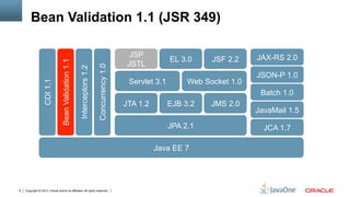 Copyright © 2013, Oracle and/or its affiliates. All rights reserved.8
JAX-RS 2.0
JSON-P 1.0
Web Socket 1.0Servlet 3.1
JSF 2.2EL 3.0
JSP
JSTLBeanValidation1.1
Interceptors1.2
CDI1.1
Concurrency1.0
JPA 2.1
JTA 1.2 EJB 3.2 JMS 2.0
Batch 1.0
JCA 1.7
Java EE 7
JavaMail 1.5
Bean Validation 1.1 (JSR 349)
 