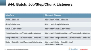 Copyright © 2013, Oracle and/or its affiliates. All rights reserved.86
#44: Batch: Job/Step/Chunk Listeners
Interface Abstract Classes
JobListener! AbstractJobListener!
StepListener! AbstractStepListener!
ChunkListener! AbstractChunkListener!
ItemRead/Write/ProcessListener! AbstractItemRead/Write/ProcessListener!
SkipRead/Write/ProcessListener! AbstractSkipRead/Write/ProcessListener!
RetryRead/Write/ProcessListener! AbstractRetryRead/Write/
ProcessListener!
 