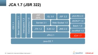 Copyright © 2013, Oracle and/or its affiliates. All rights reserved.95
JAX-RS 2.0
JSON-P 1.0
Web Socket 1.0Servlet 3.1
JSF 2.2EL 3.0
JSP
JSTLBeanValidation1.1
Interceptors1.2
CDI1.1
Concurrency1.0
JPA 2.1
JTA 1.2 EJB 3.2 JMS 2.0
Batch 1.0
JCA 1.7
Java EE 7
JavaMail 1.5
JCA 1.7 (JSR 322)
 