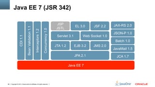 Copyright © 2013, Oracle and/or its affiliates. All rights reserved.98
JAX-RS 2.0
JSON-P 1.0
Web Socket 1.0Servlet 3.1
JSF 2.2EL 3.0
JSP
JSTLBeanValidation1.1
Interceptors1.2
CDI1.1
Concurrency1.0
JPA 2.1
JTA 1.2 EJB 3.2 JMS 2.0
Batch 1.0
JCA 1.7
Java EE 7
JavaMail 1.5
Java EE 7 (JSR 342)
 