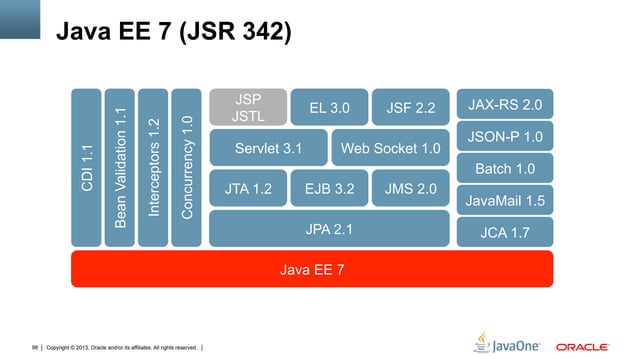 Fifty Features of Java EE 7 in 50 Minutes | PPT