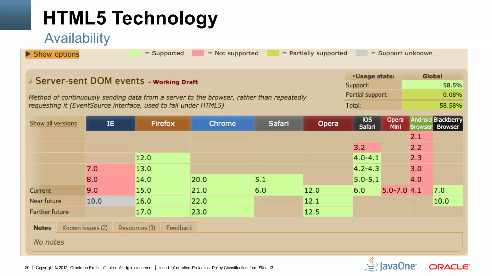 HTML5 Technology
         Availability




20   Copyright © 2012, Oracle and/or its affiliates. All rights reserved.   Insert Information Protection Policy Classification from Slide 13
 