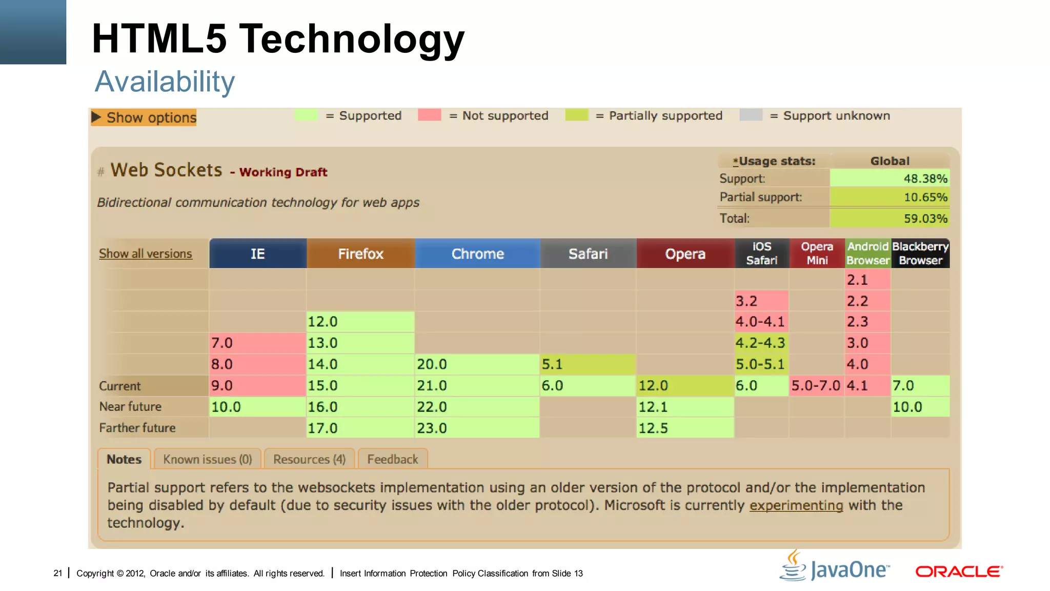 HTML5 Technology
         Availability




21   Copyright © 2012, Oracle and/or its affiliates. All rights reserved.   Insert Information Protection Policy Classification from Slide 13
 
