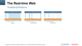 The Real-time Web
        Traditional Patterns




7   Copyright © 2012, Oracle and/or its affiliates. All rights reserved.   Insert Information Protection Policy Classification from Slide 13
 