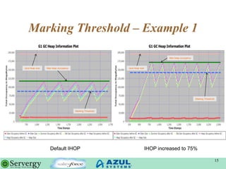 Marking Threshold – Example 1
15
Default IHOP IHOP increased to 75%
Java heap size Java heap sizeMax heap occupancy
Max he...