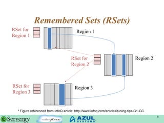 Remembered Sets (RSets)
8
Region 2
Region 1
Region 3
RSet for
Region 1
RSet for
Region 3
RSet for
Region 2
* Figure refere...