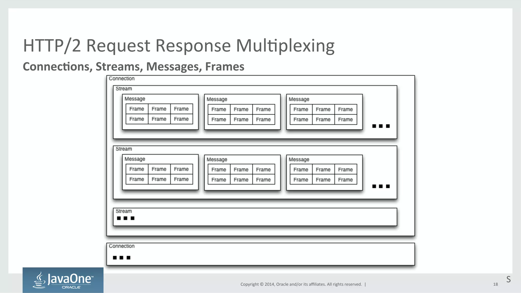HTTP/2 
Request 
Response 
Mul=plexing 
Copyright 
© 
2014, 
Oracle 
and/or 
its 
affiliates. 
All 
rights 
reserved. 
| 
18 
ConnecEons, 
Streams, 
Messages, 
Frames 
S 
 