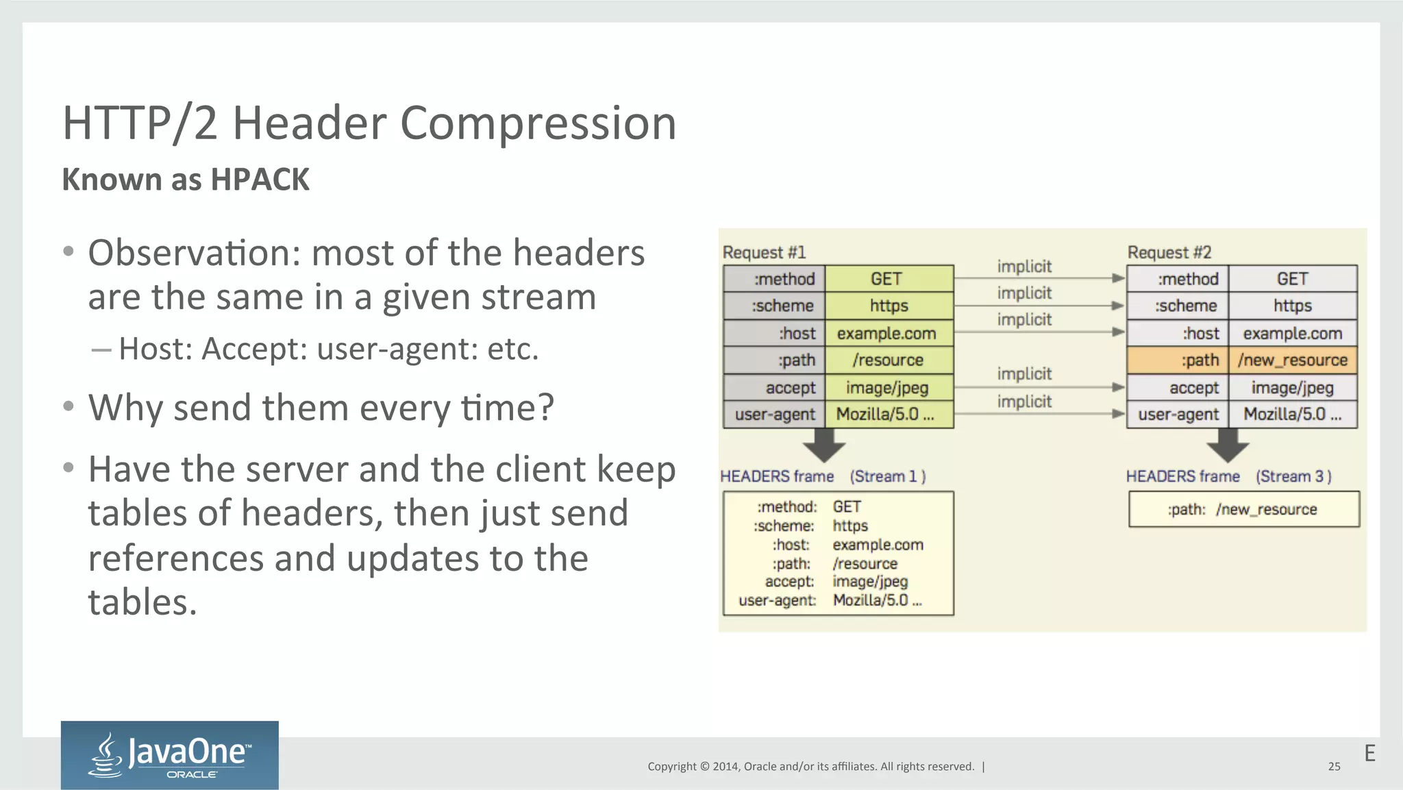 HTTP/2 
Header 
Compression 
Copyright 
© 
2014, 
Oracle 
and/or 
its 
affiliates. 
All 
rights 
reserved. 
| 
• Observa=on: 
most 
of 
the 
headers 
are 
the 
same 
in 
a 
given 
stream 
– Host: 
Accept: 
user-­‐agent: 
etc. 
• Why 
send 
them 
every 
=me? 
• Have 
the 
server 
and 
the 
client 
keep 
tables 
of 
headers, 
then 
just 
send 
references 
and 
updates 
to 
the 
tables. 
25 
Known 
as 
HPACK 
E 
 