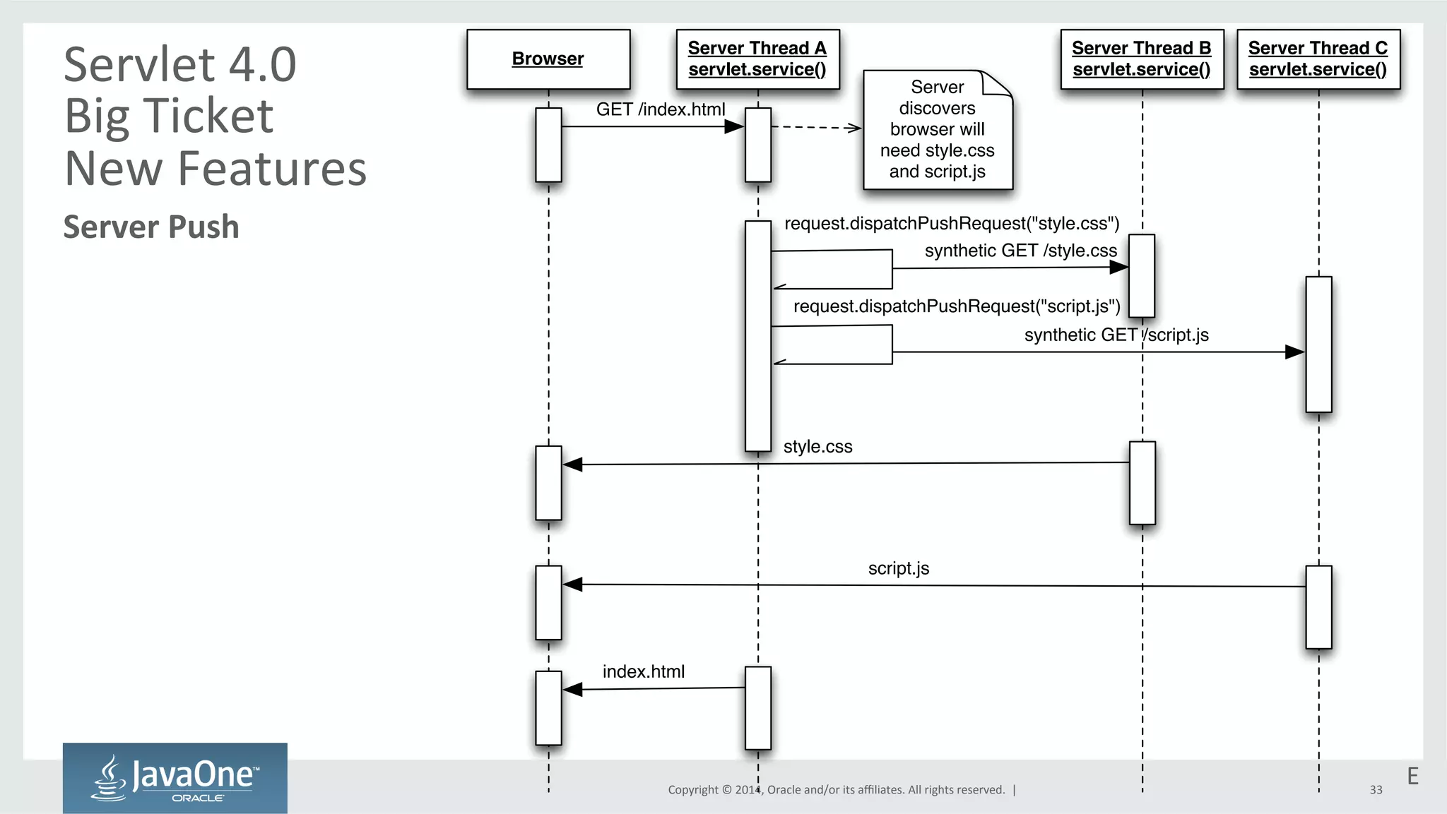synthetic GET /style.css 
Copyright 
© 
2014, 
Oracle 
and/or 
its 
affiliates. 
All 
rights 
reserved. 
| 
33 
Servlet 
4.0 
Big 
Ticket 
New 
Features 
Server 
Push 
Browser 
Server Thread A 
servlet.service() 
GET /index.html 
Server 
discovers 
browser will 
need style.css 
and script.js 
Server Thread B 
servlet.service() 
request.dispatchPushRequest("style.css") 
request.dispatchPushRequest("script.js") 
synthetic GET /script.js 
Server Thread C 
servlet.service() 
style.css 
script.js 
index.html 
E 
 